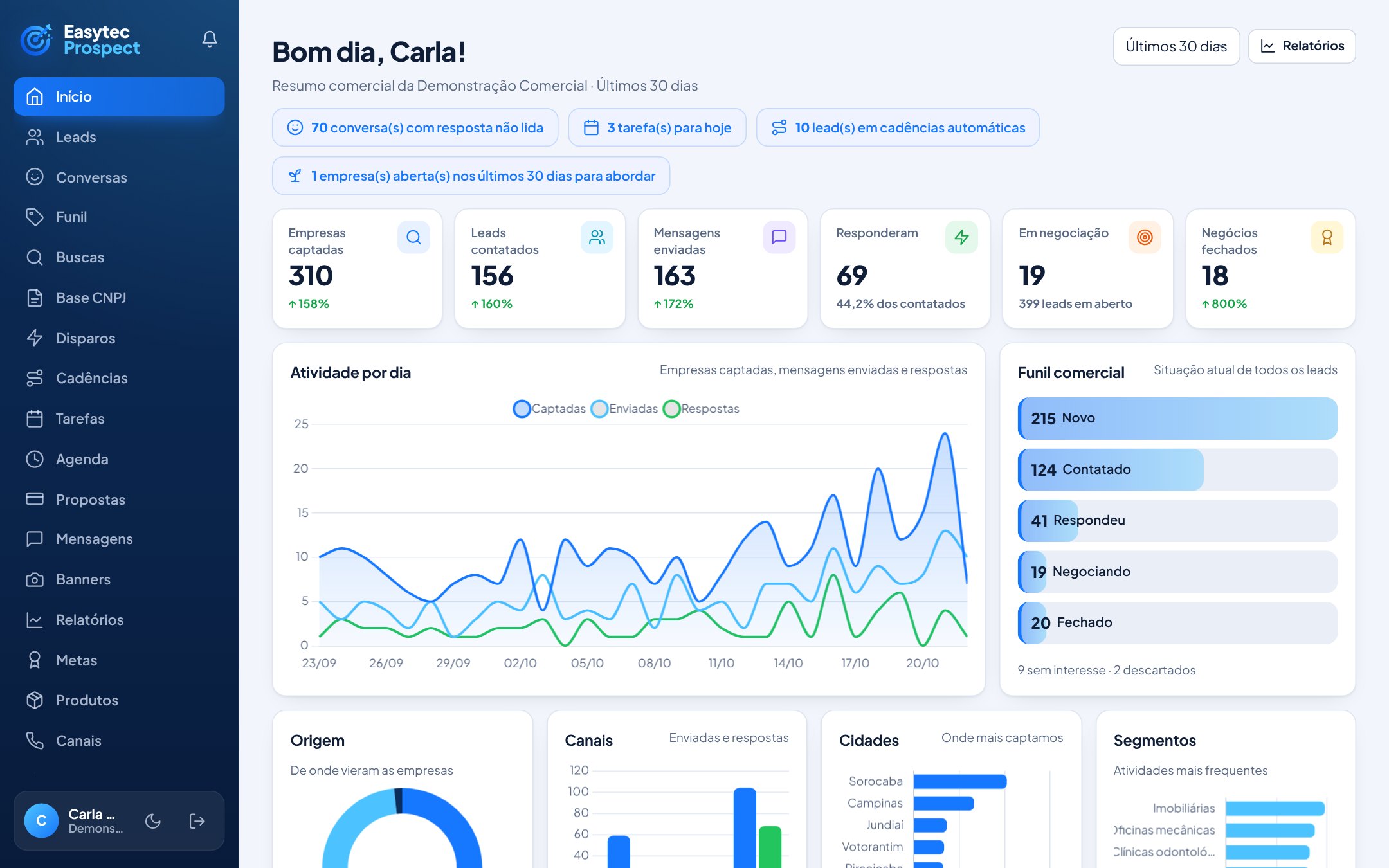 Painel do Easytec Prospect com indicadores, gráficos e leads que precisam de atenção